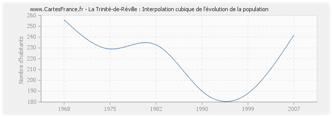 La Trinité-de-Réville : Interpolation cubique de l'évolution de la population